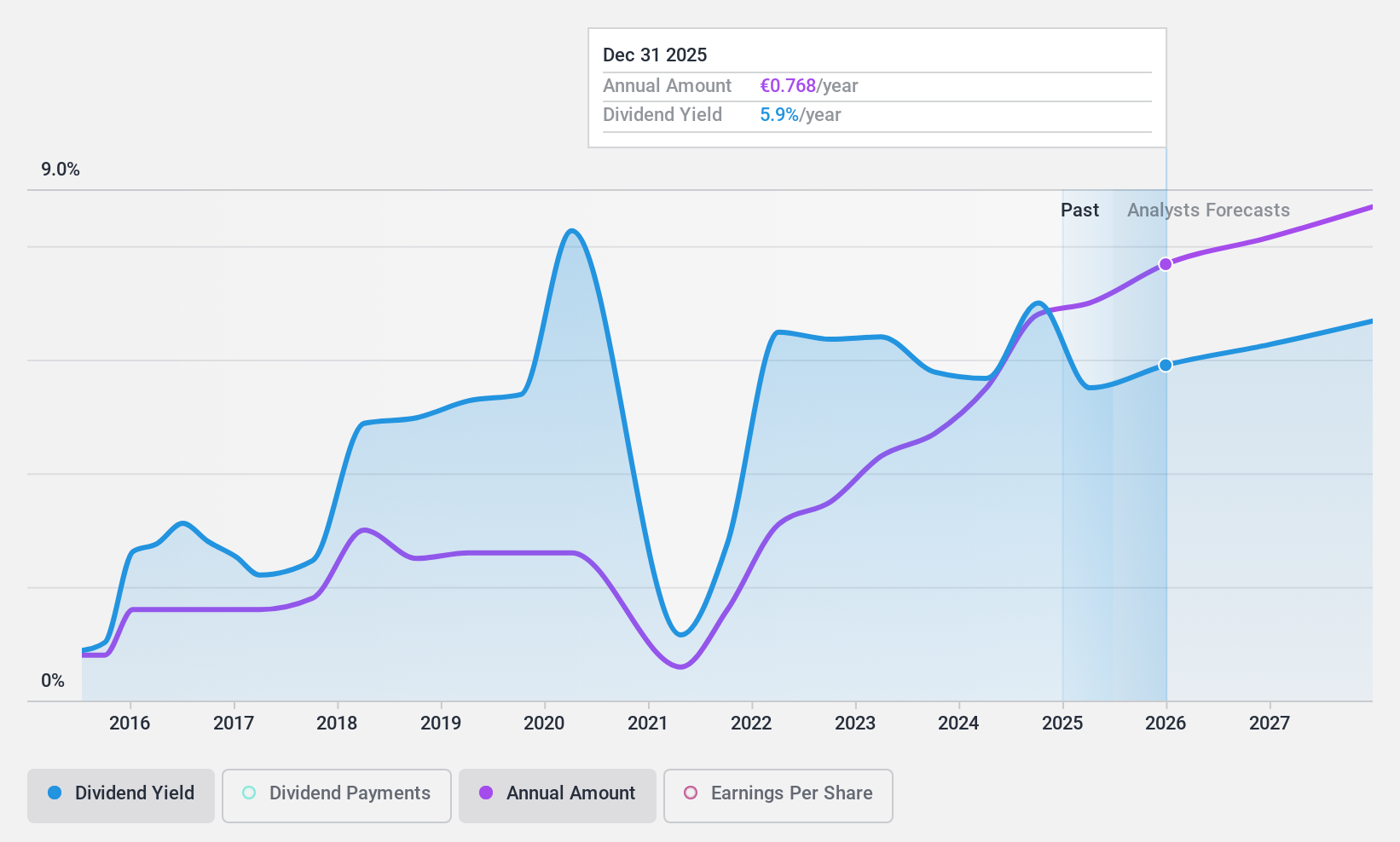 BME:BBVA Dividend History as at Nov 2024