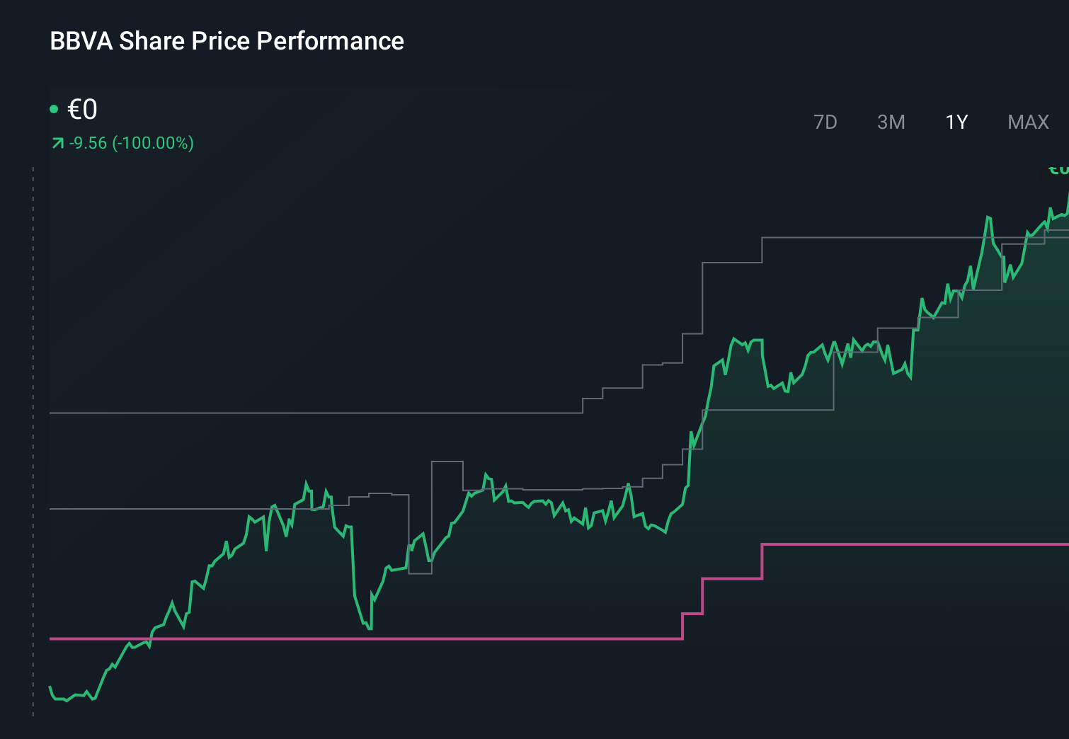 BME:BBVA 1-Year Stock Price Chart