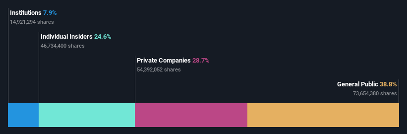 SZSE:300583 Ownership Breakdown as at Oct 2024