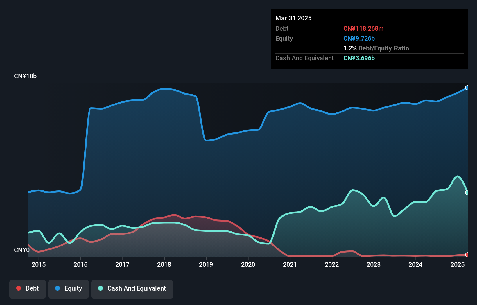 SZSE:002249 Debt to Equity as at Feb 2025