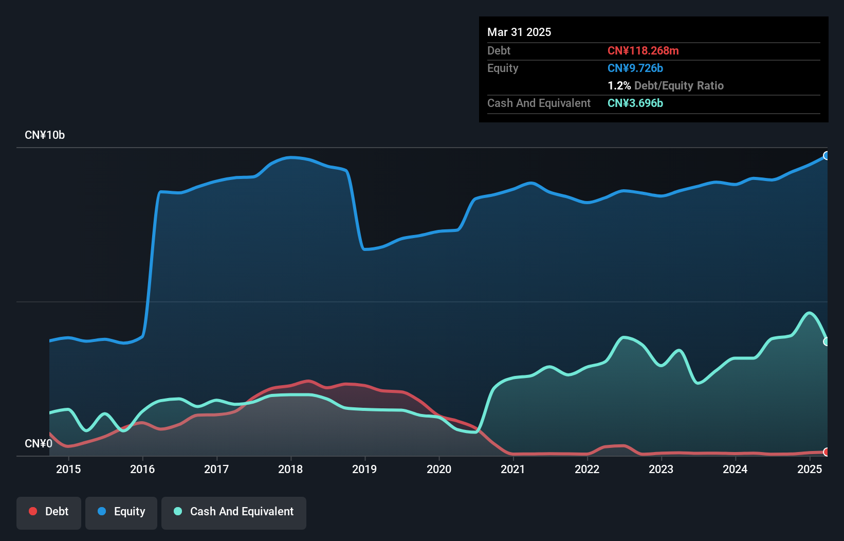 SZSE:002249 Debt to Equity as at Dec 2024