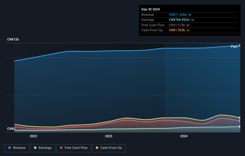 SZSE:002249 Earnings and Revenue Growth as at Oct 2024