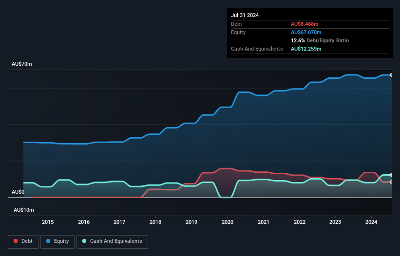 ASX:CLV Debt to Equity History and Analysis as at Feb 2025