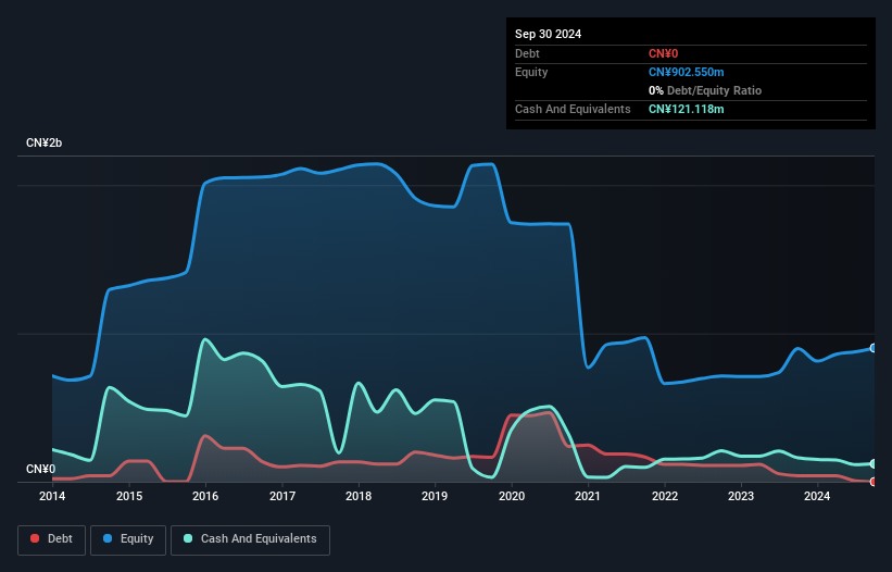 SZSE:002592 Debt to Equity History and Analysis as at Nov 2024