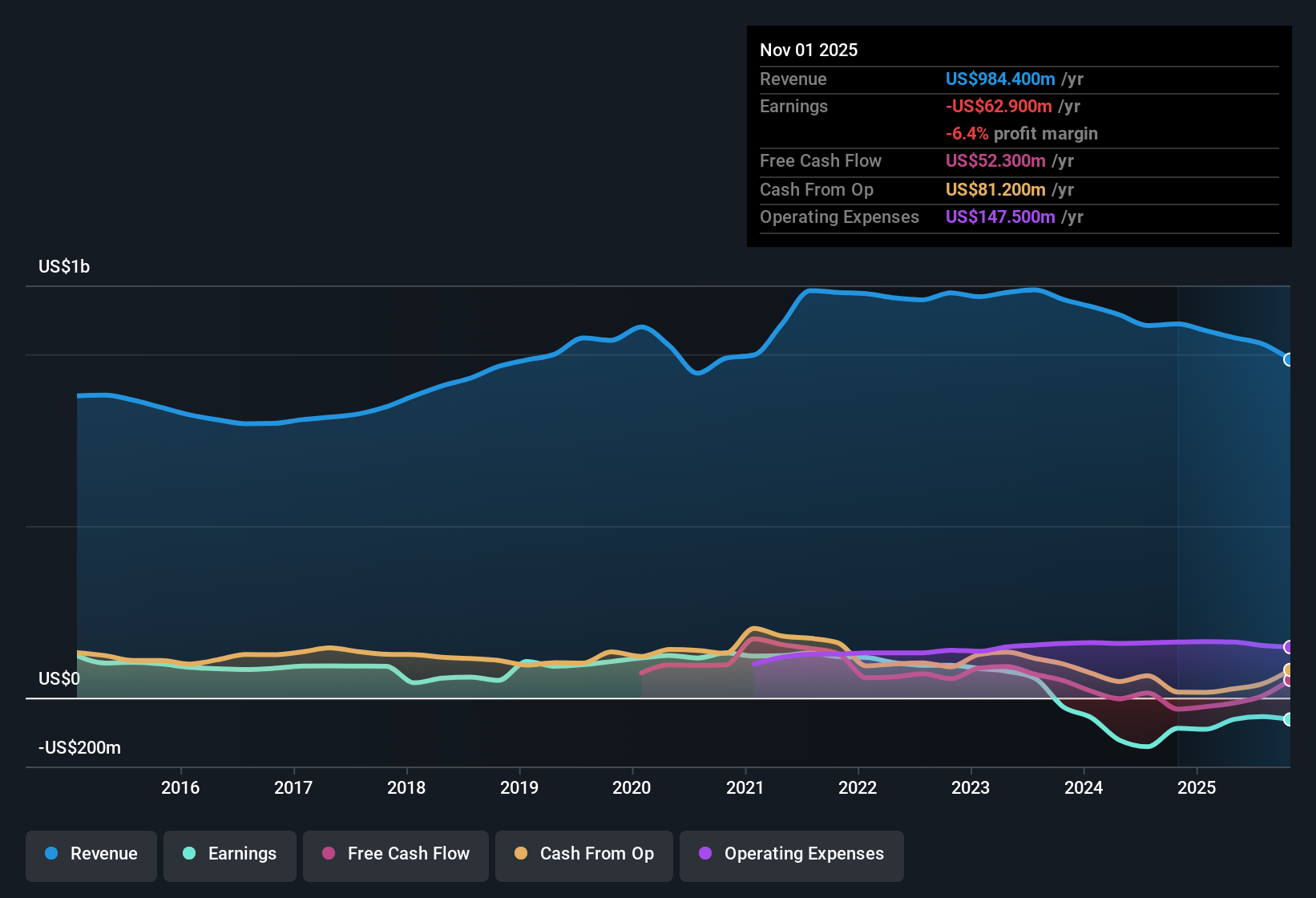 NYSE:MEI Earnings & Revenue History as at Dec 2025