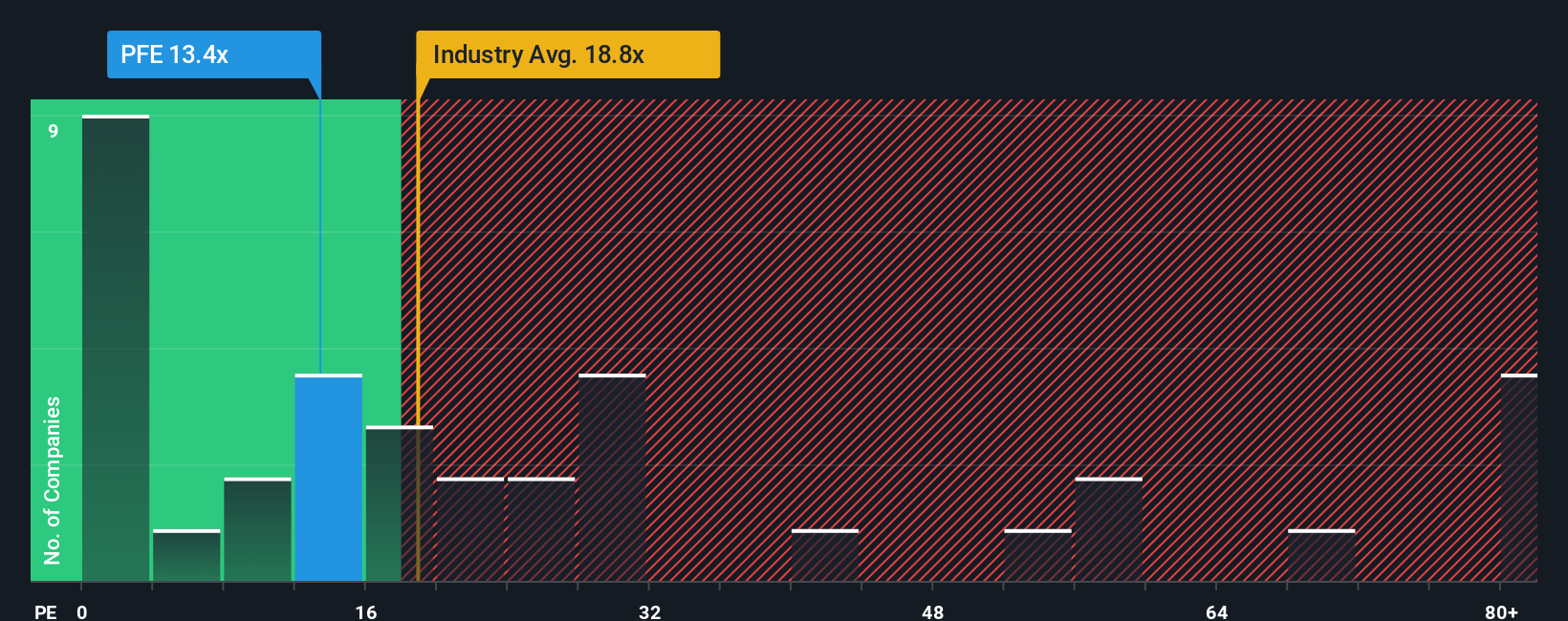 NYSE:PFE PE Ratio as at Oct 2025