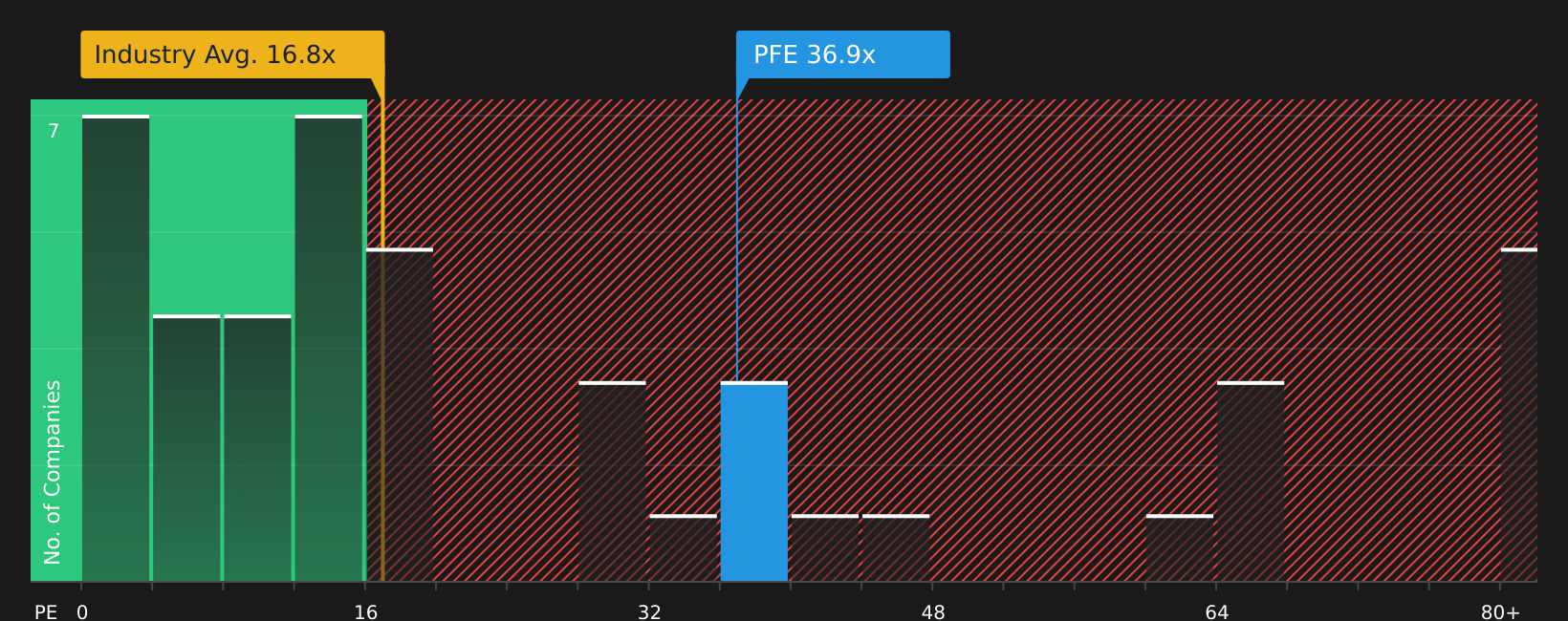 NYSE:PFE P/E Ratio as at Aug 2026