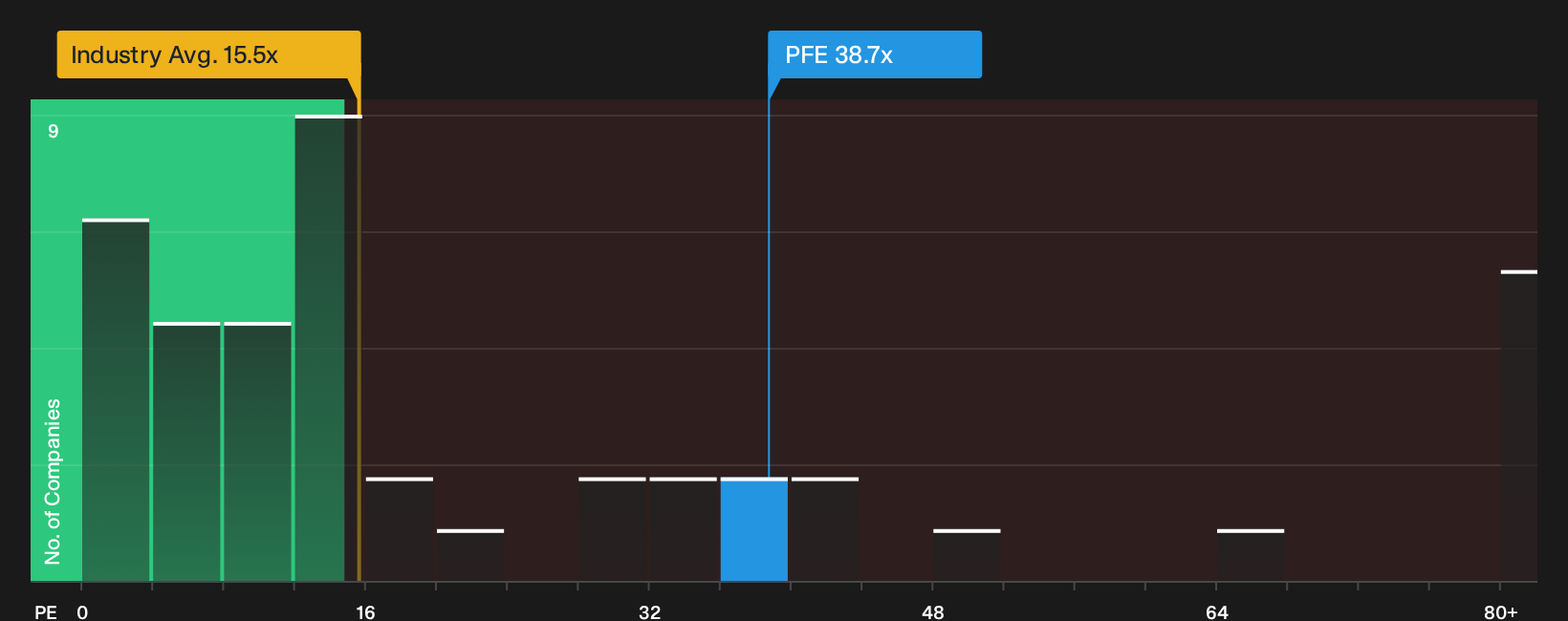 NYSE:PFE P/E Ratio as at Aug 2026