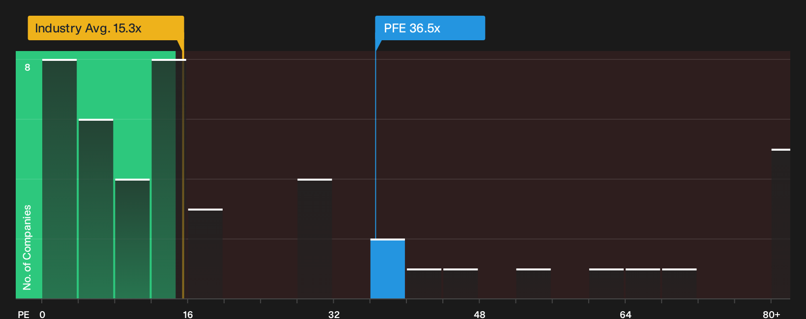 NYSE:PFE P/E Ratio as at Aug 2026