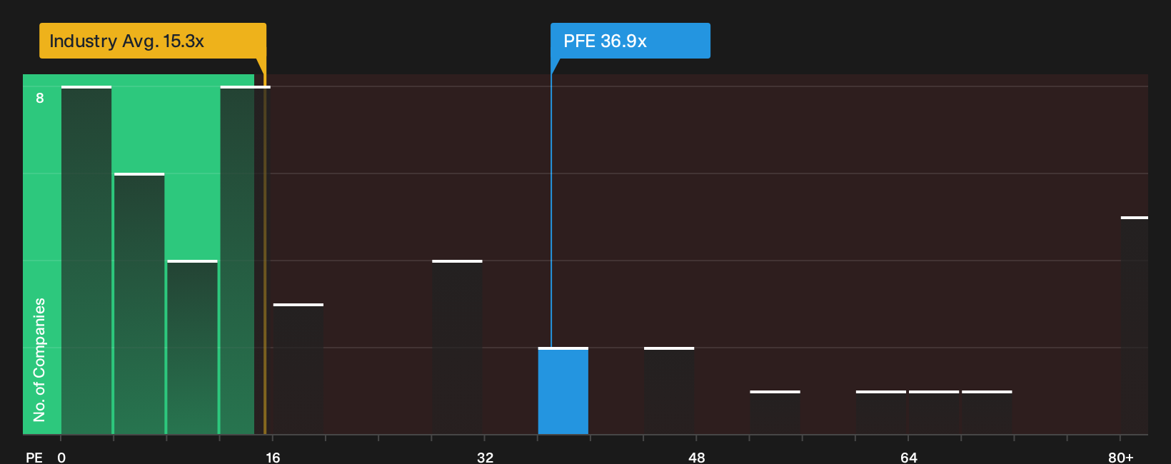NYSE:PFE P/E Ratio as at Aug 2026