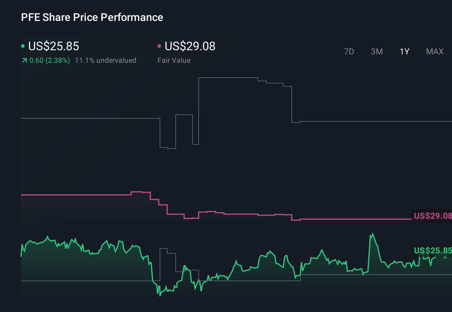 PFE 1-Year Stock Price Chart