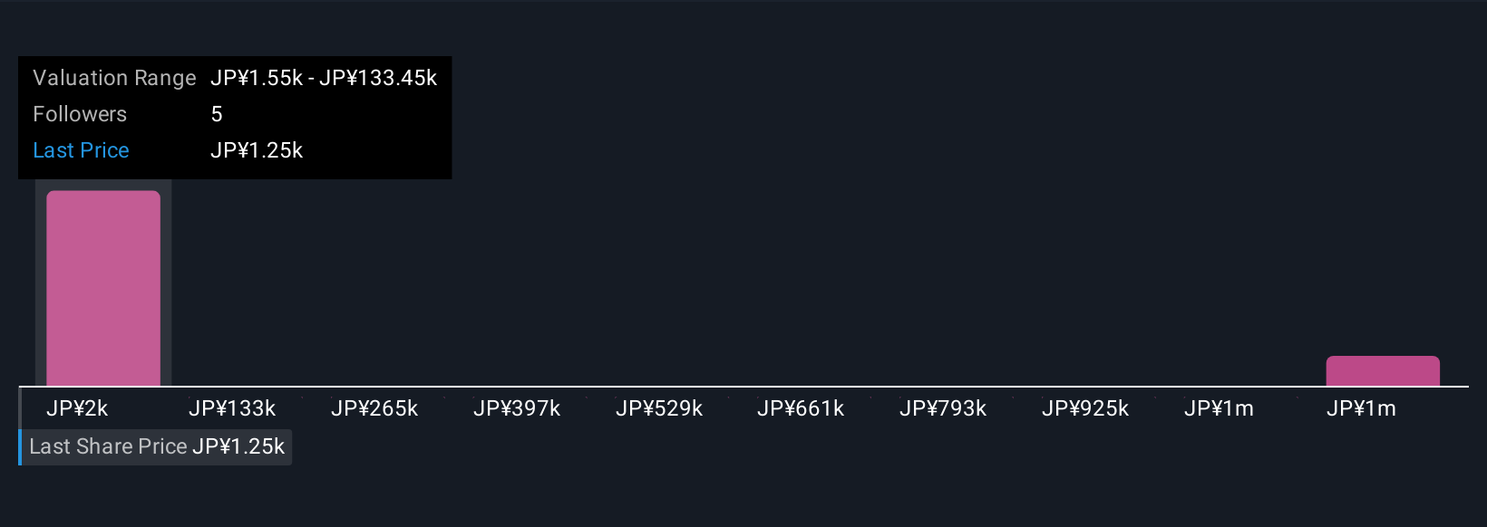 TSE:4202 Community Fair Values as at Nov 2025