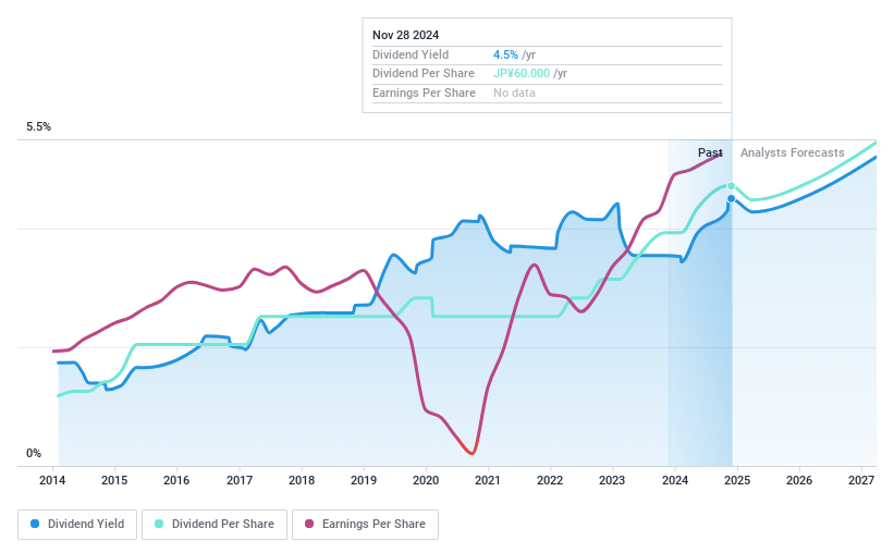 TSE:4202 Dividend History as at Jan 2025