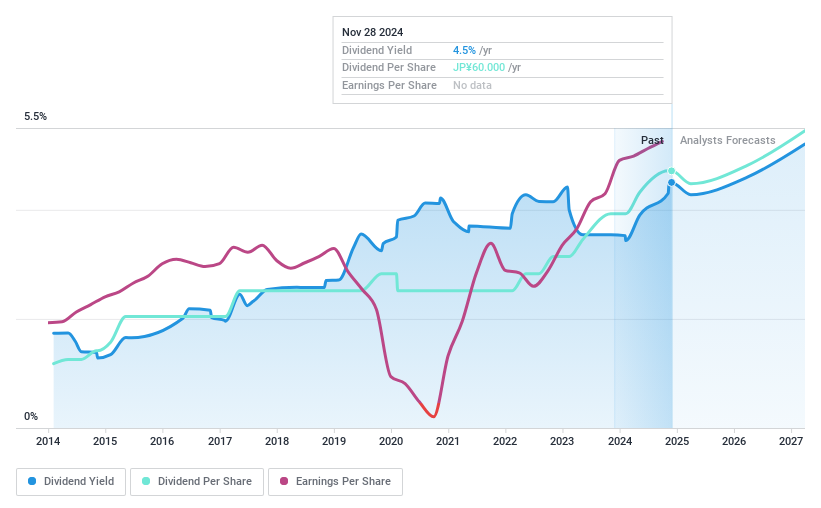 TSE:4202 Dividend History as at Nov 2024