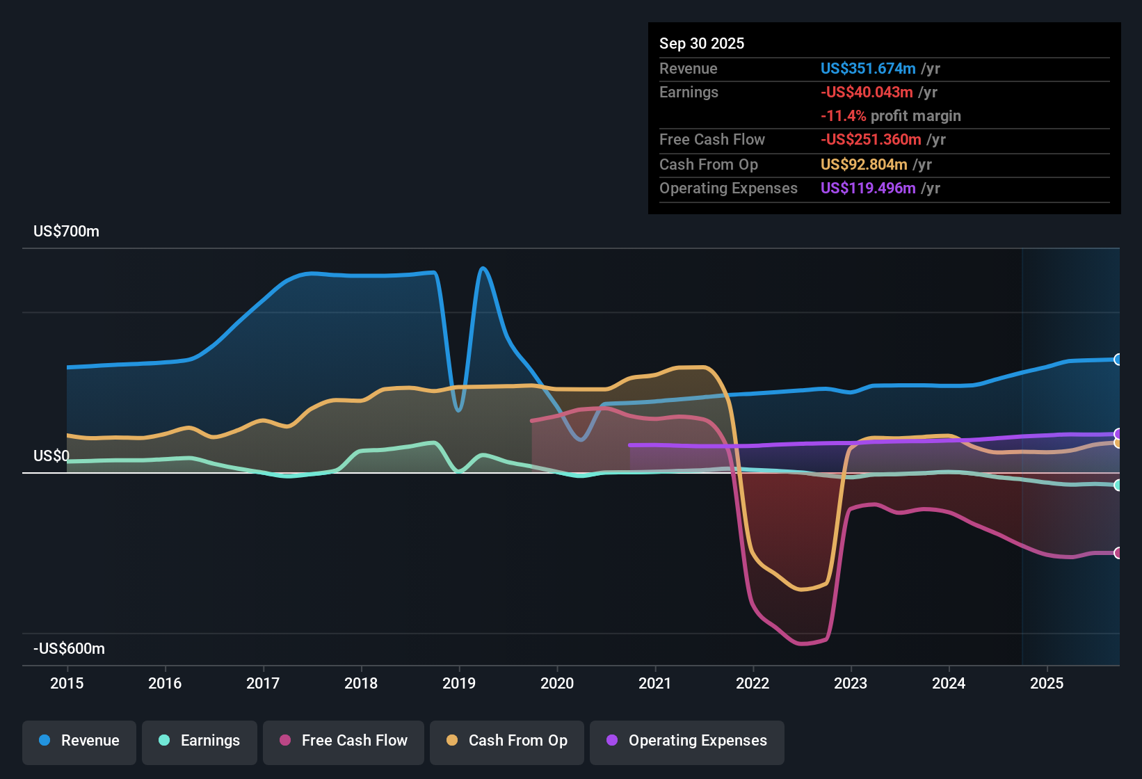NasdaqGS:SHEN Earnings & Revenue History as at Oct 2025