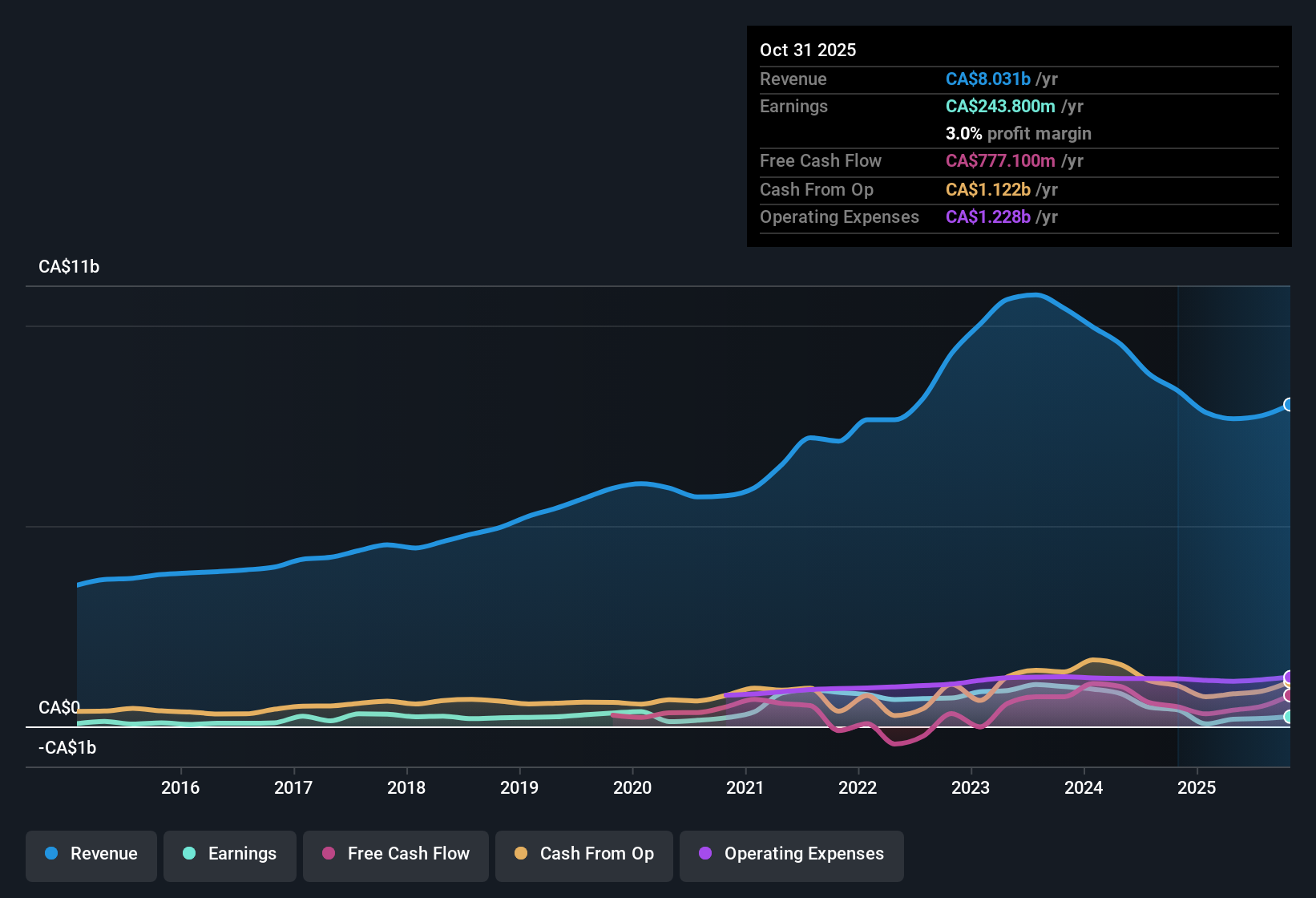 TSX:DOO Earnings & Revenue History as at Dec 2025