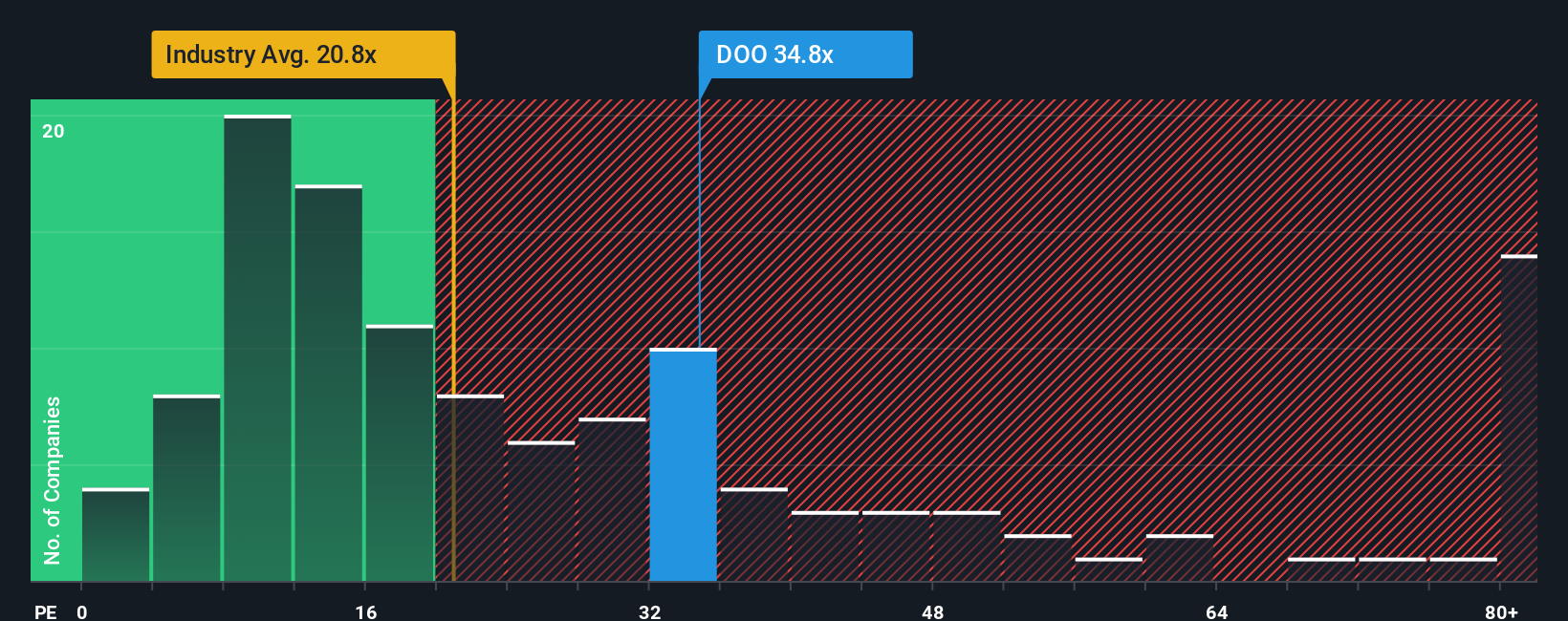 TSX:DOO PE Ratio as at Oct 2025