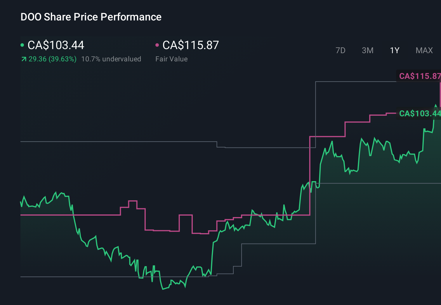 TSX:DOO 1-Year Stock Price Chart