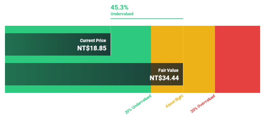 TWSE:2344 Discounted Cash Flow as at Feb 2025