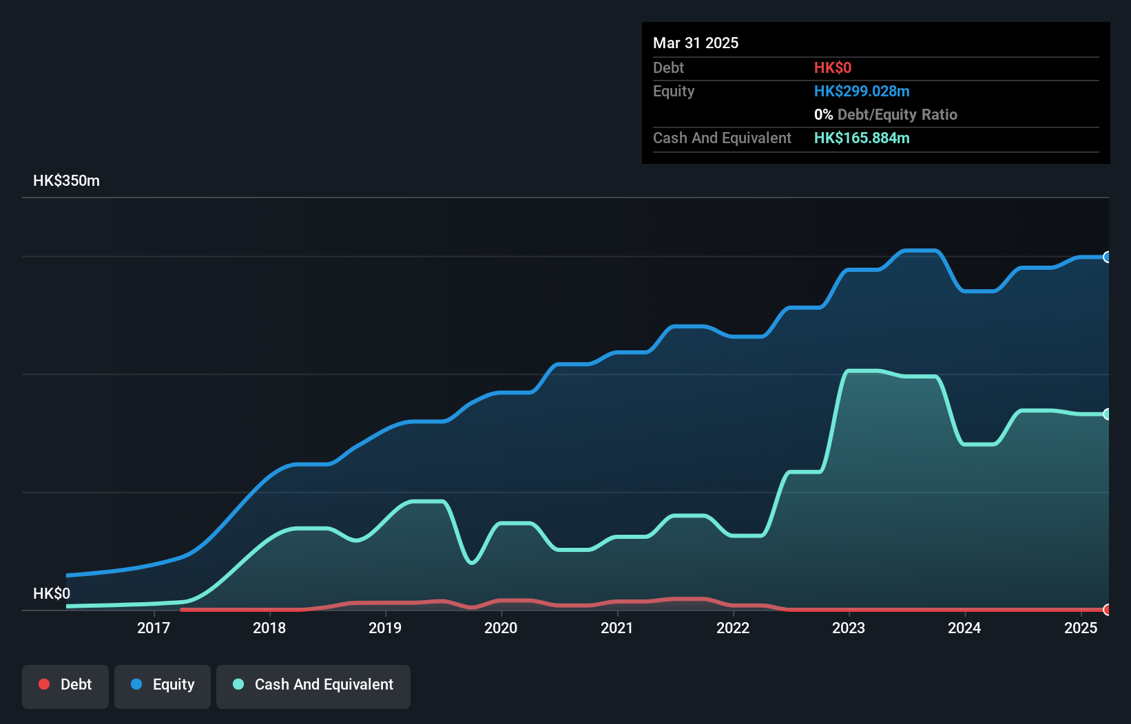 SEHK:9900 Debt to Equity as at Jul 2025
