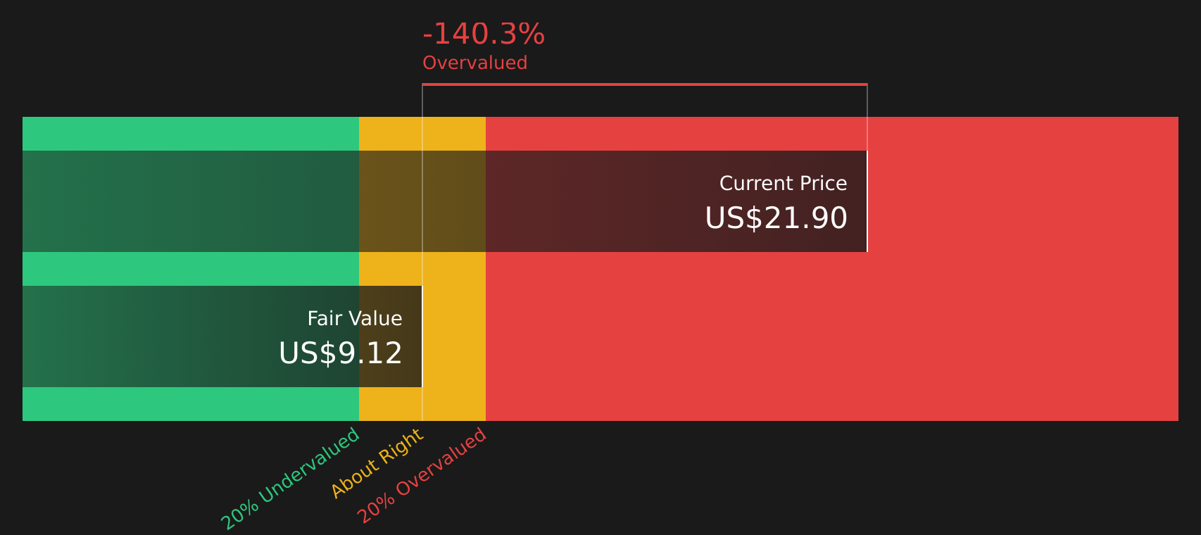 NVGS Discounted Cash Flow as at Jun 2026