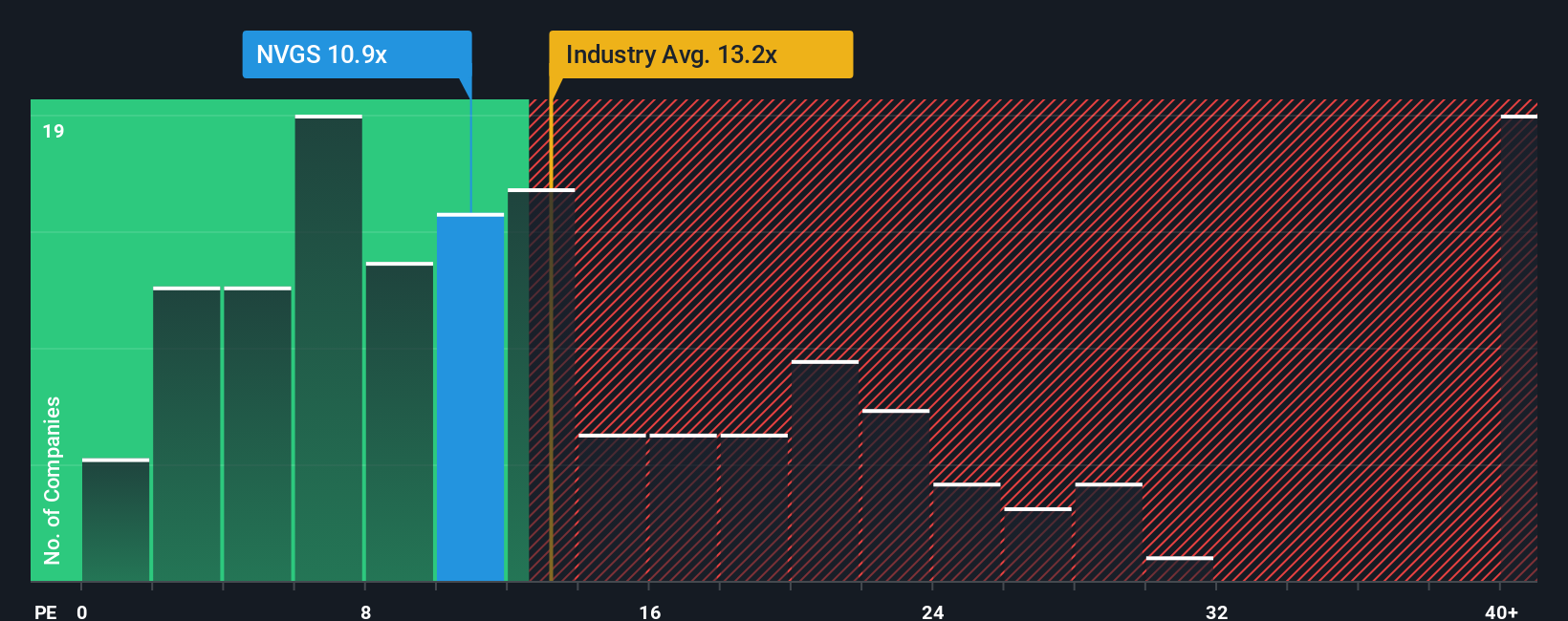 NYSE:NVGS PE Ratio as at Oct 2025