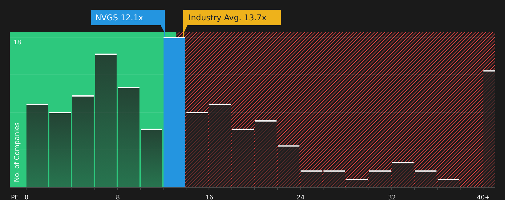 NYSE:NVGS P/E Ratio as at Jul 2026