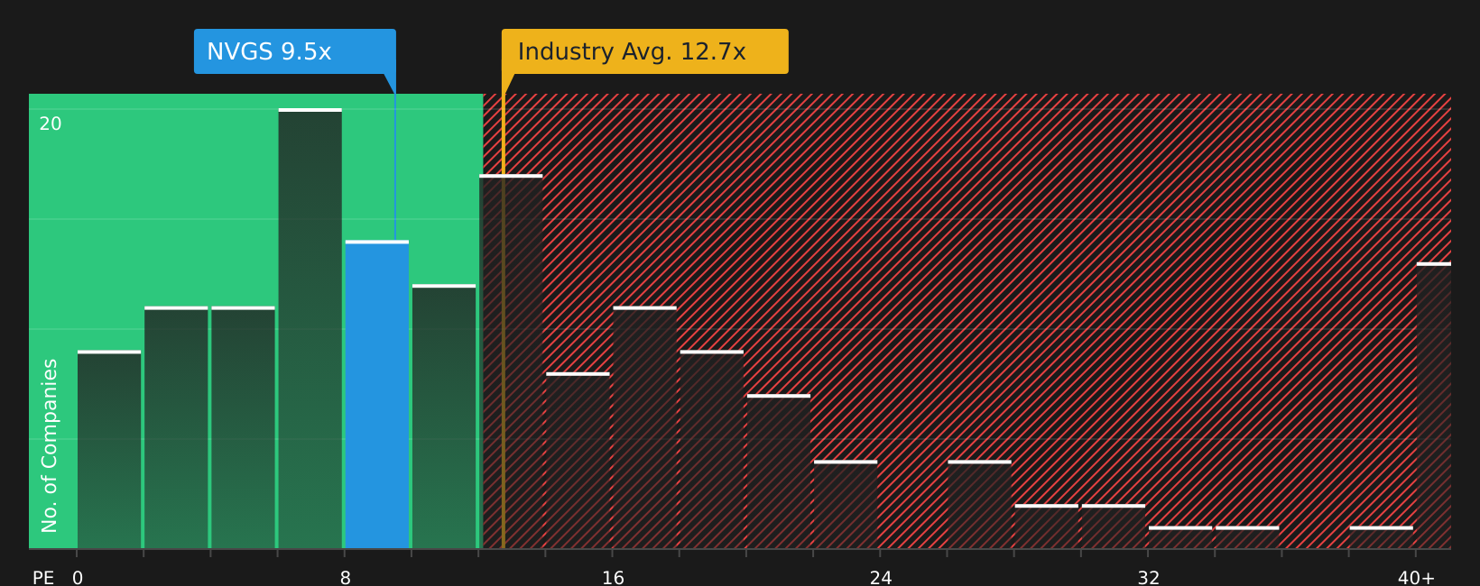 NYSE:NVGS P/E Ratio as at Aug 2026