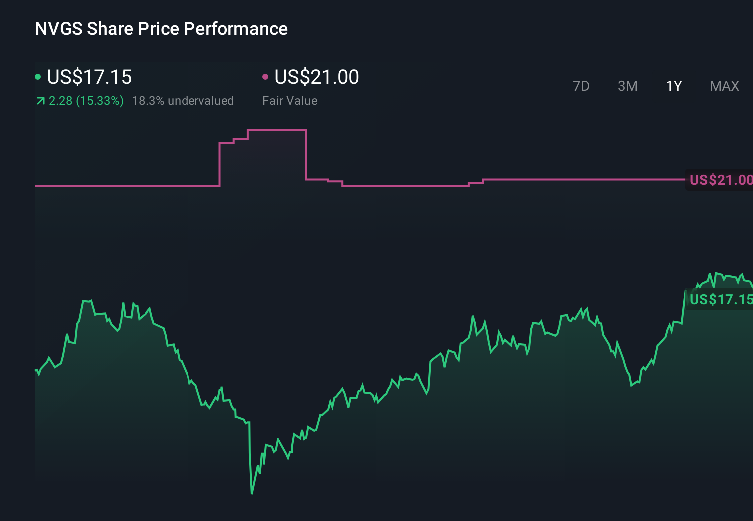 NVGS 1-Year Stock Price Chart