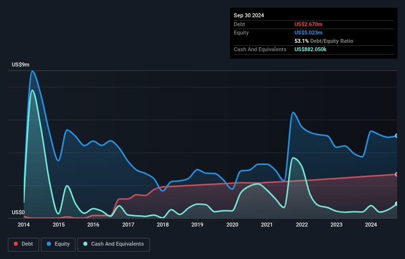 TSXV:ASG Debt to Equity History and Analysis as at Dec 2024