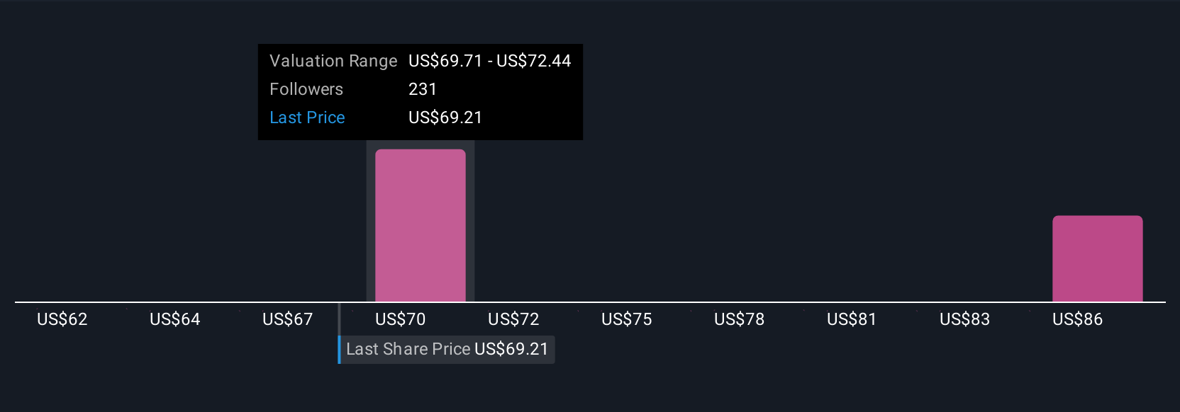 CSCO Community Fair Values as at Aug 2025