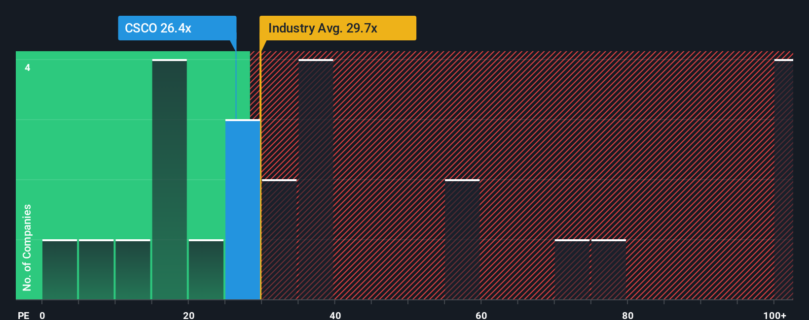 NasdaqGS:CSCO PE Ratio as at Oct 2025