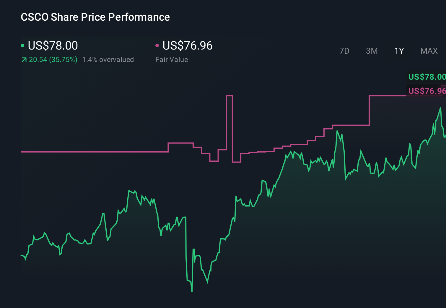 CSCO 1-Year Stock Price Chart