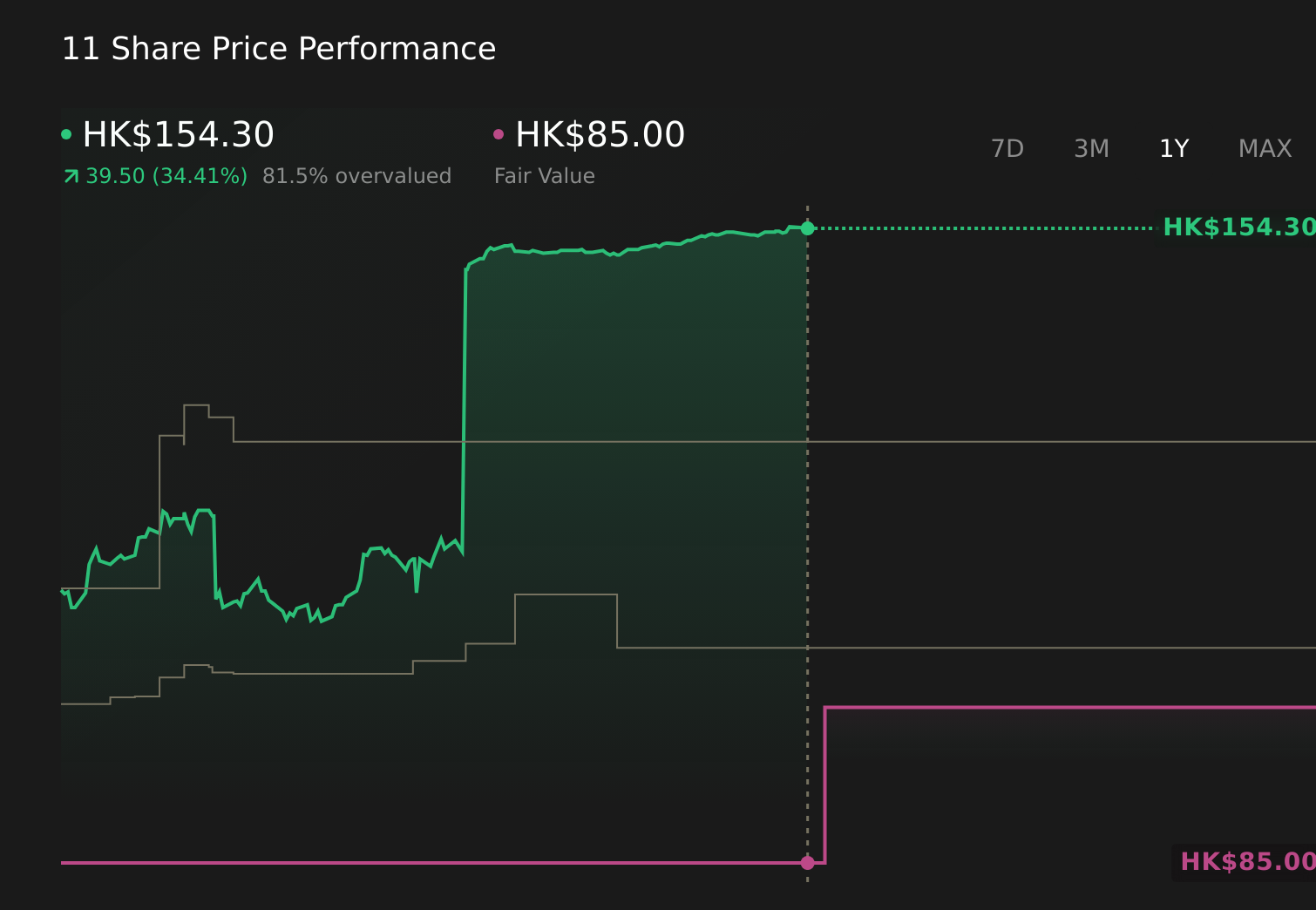 SEHK:11 1-Year Stock Price Chart