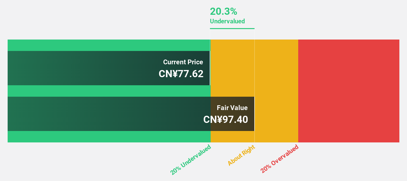 SZSE:300567 Discounted Cash Flow as at Dec 2025
