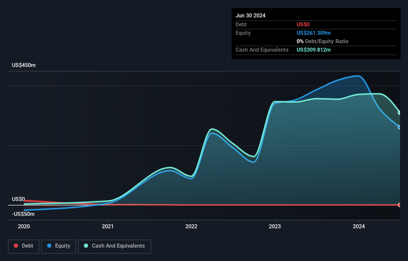 NasdaqGS:AMLX Debt to Equity History and Analysis as at Oct 2024