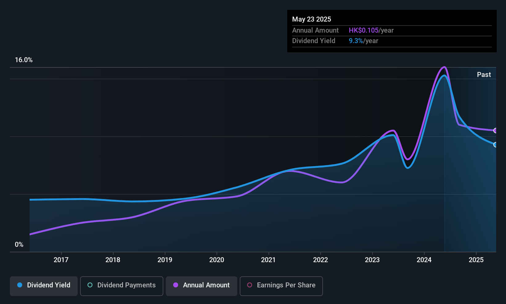 SEHK:240 Dividend History as at Jul 2025