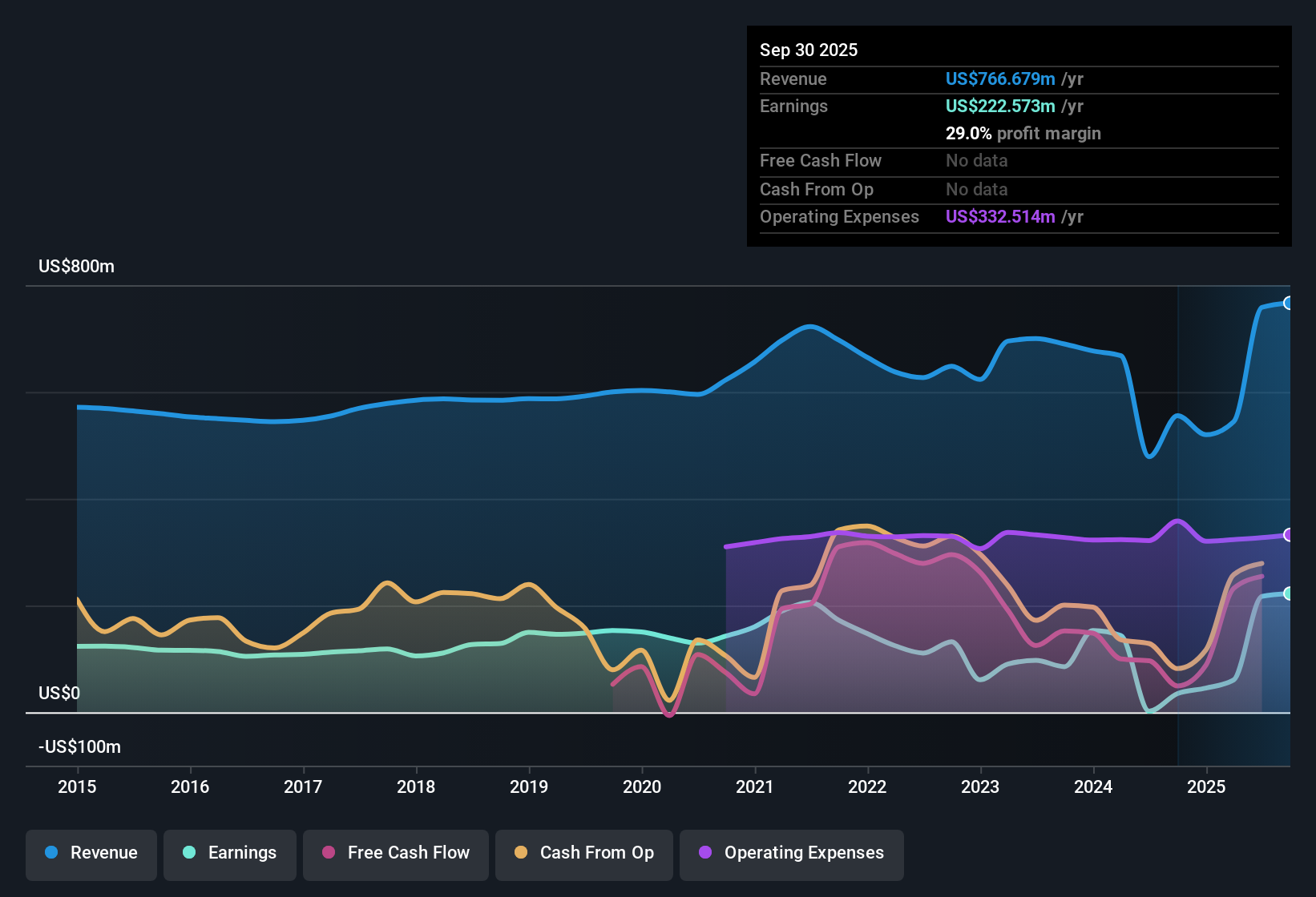 NasdaqGS:TRMK Earnings & Revenue History as at Oct 2025
