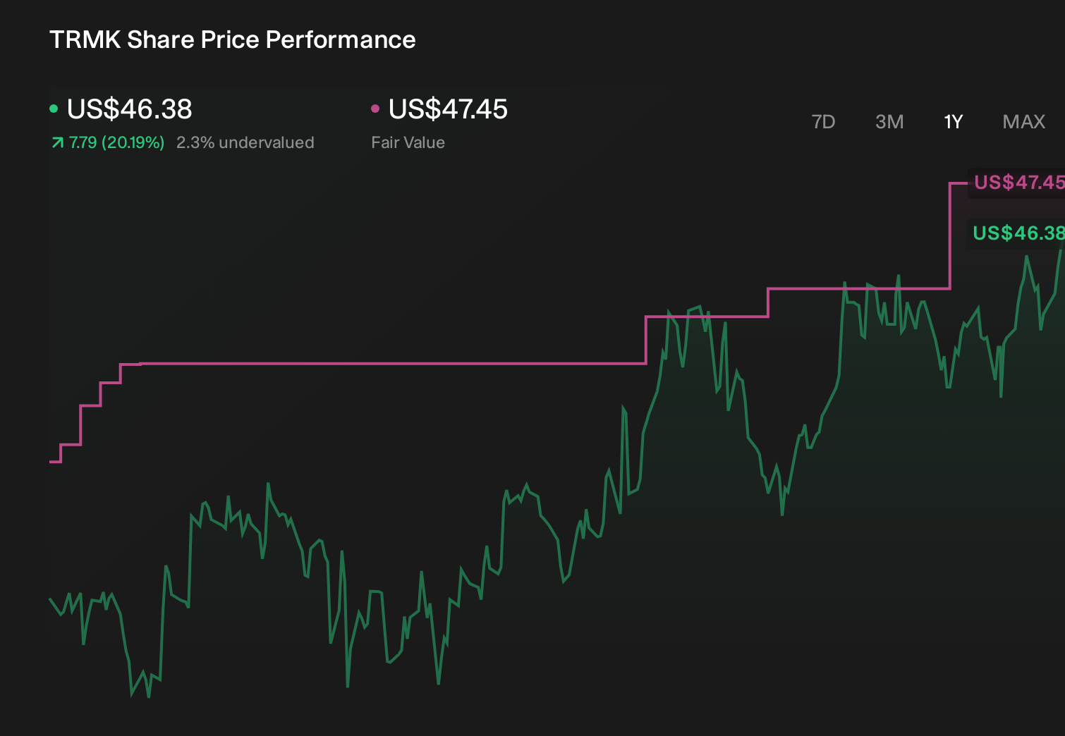 NasdaqGS:TRMK 1-Year Stock Price Chart