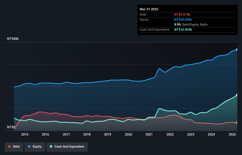 TWSE:2607 Debt to Equity as at May 2025