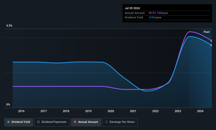TWSE:2607 Dividend History as at May 2025