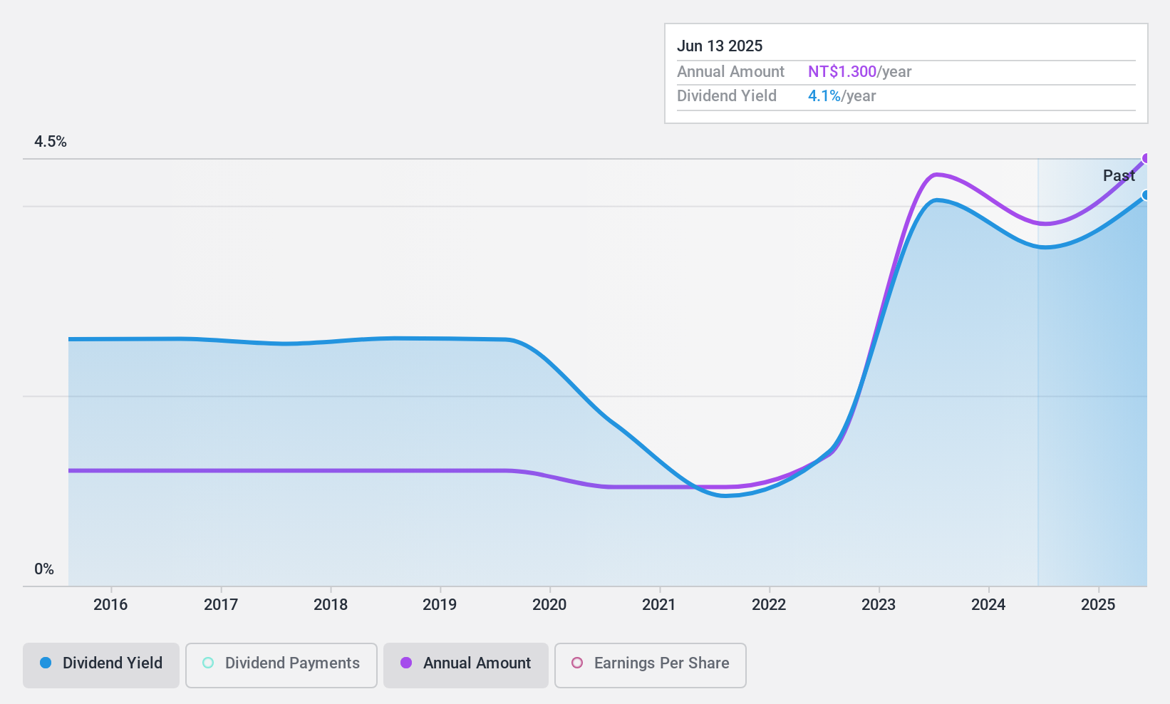 TWSE:2607 Dividend History as at Nov 2024