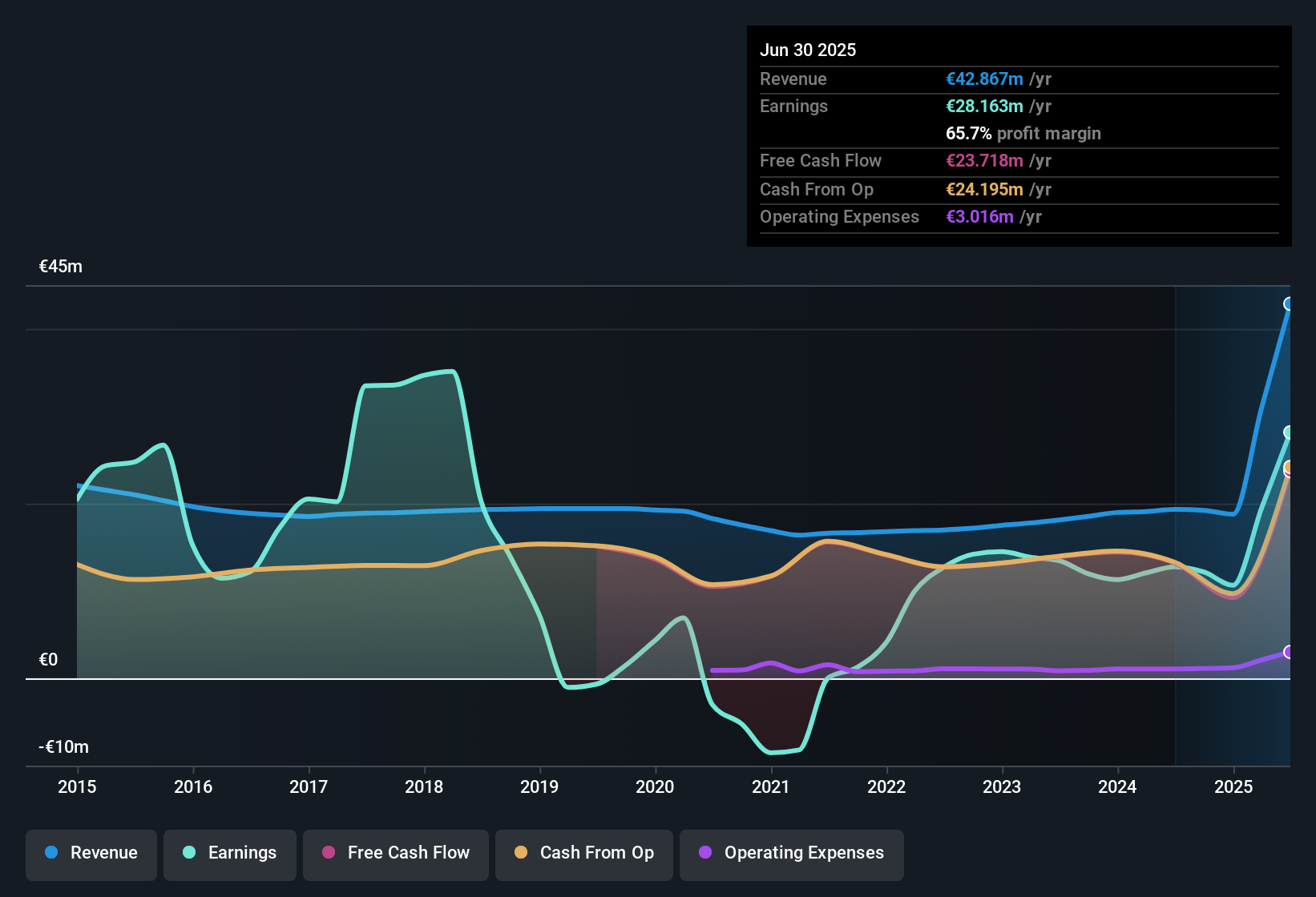ENXTBR:VASTB Earnings & Revenue History as at Dec 2025