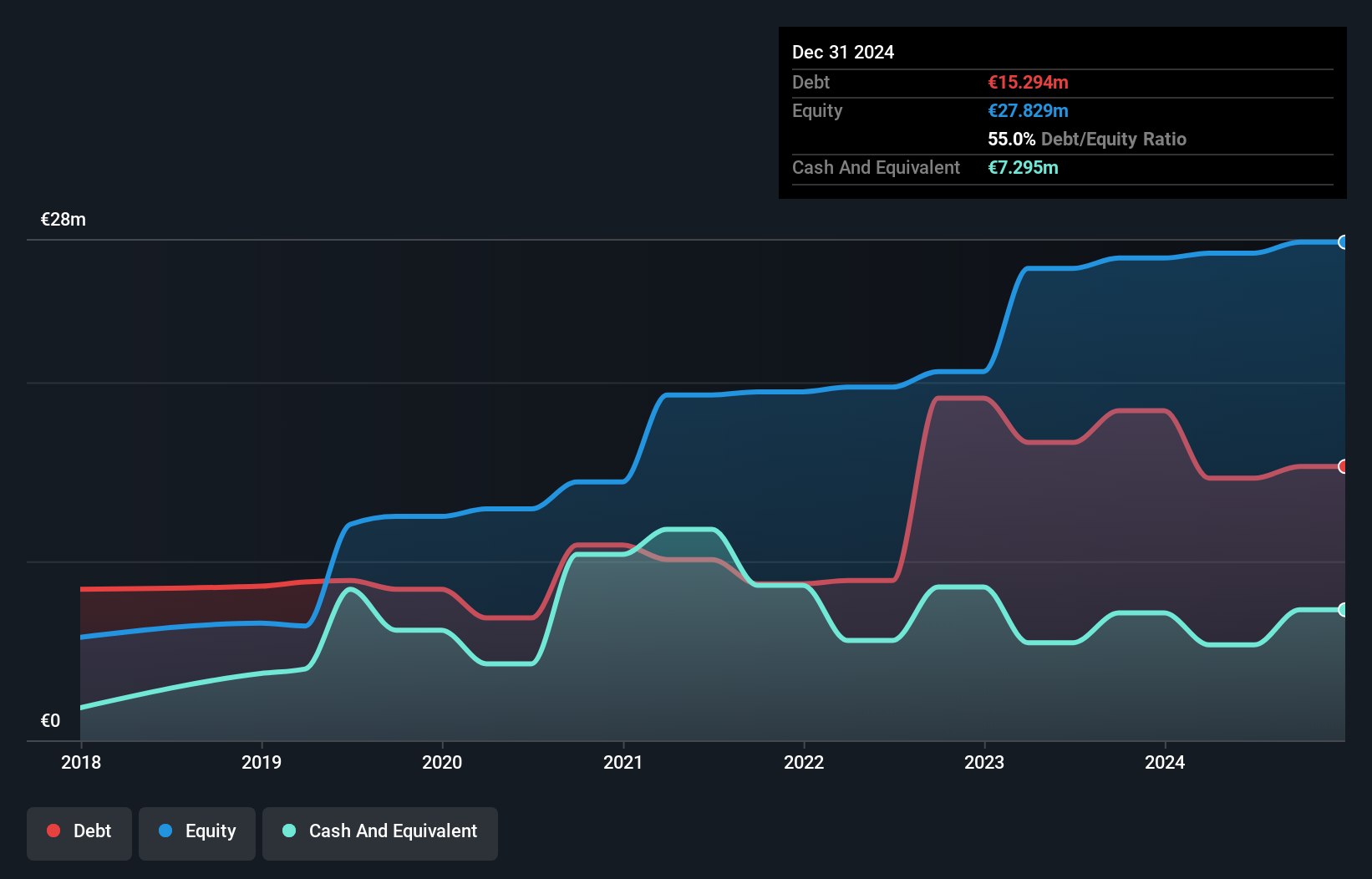 BIT:ELES Debt to Equity History and Analysis as at May 2025