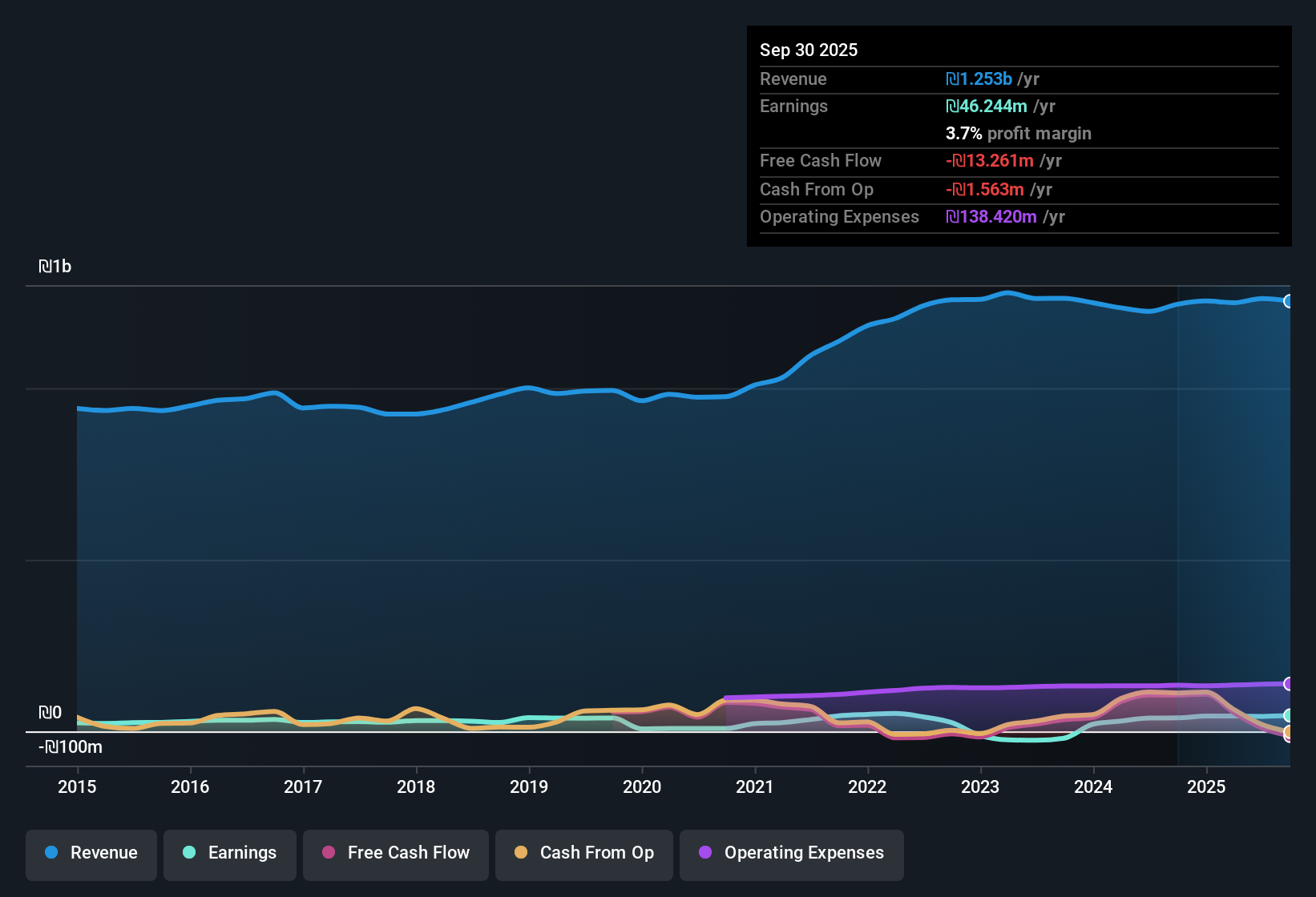 TASE:AMRK Earnings & Revenue History as at Dec 2025