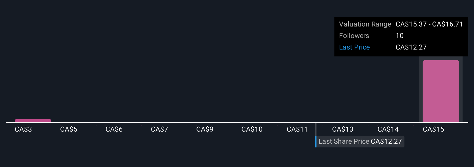 TSX:CFP Community Fair Values as at Oct 2025