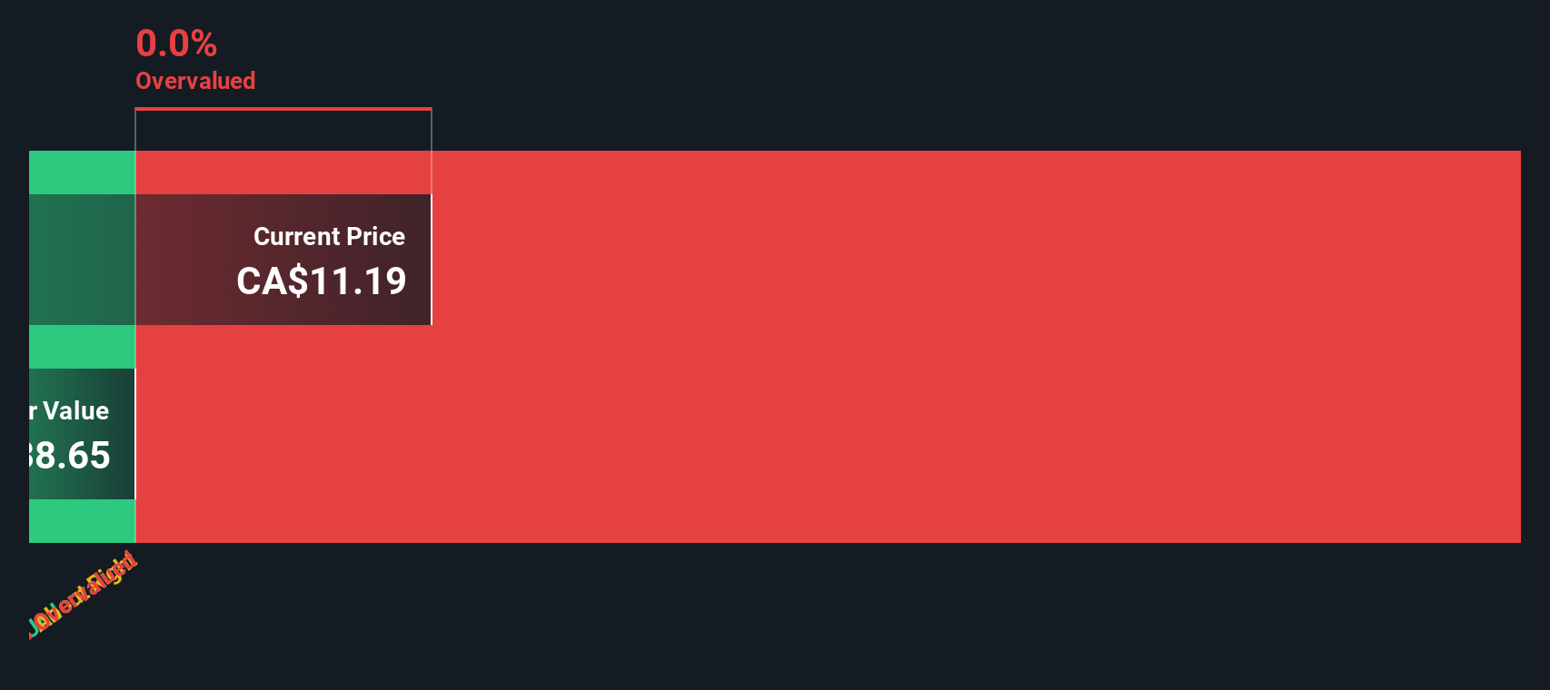 TSX:CFP Share price vs Value as at Oct 2025
