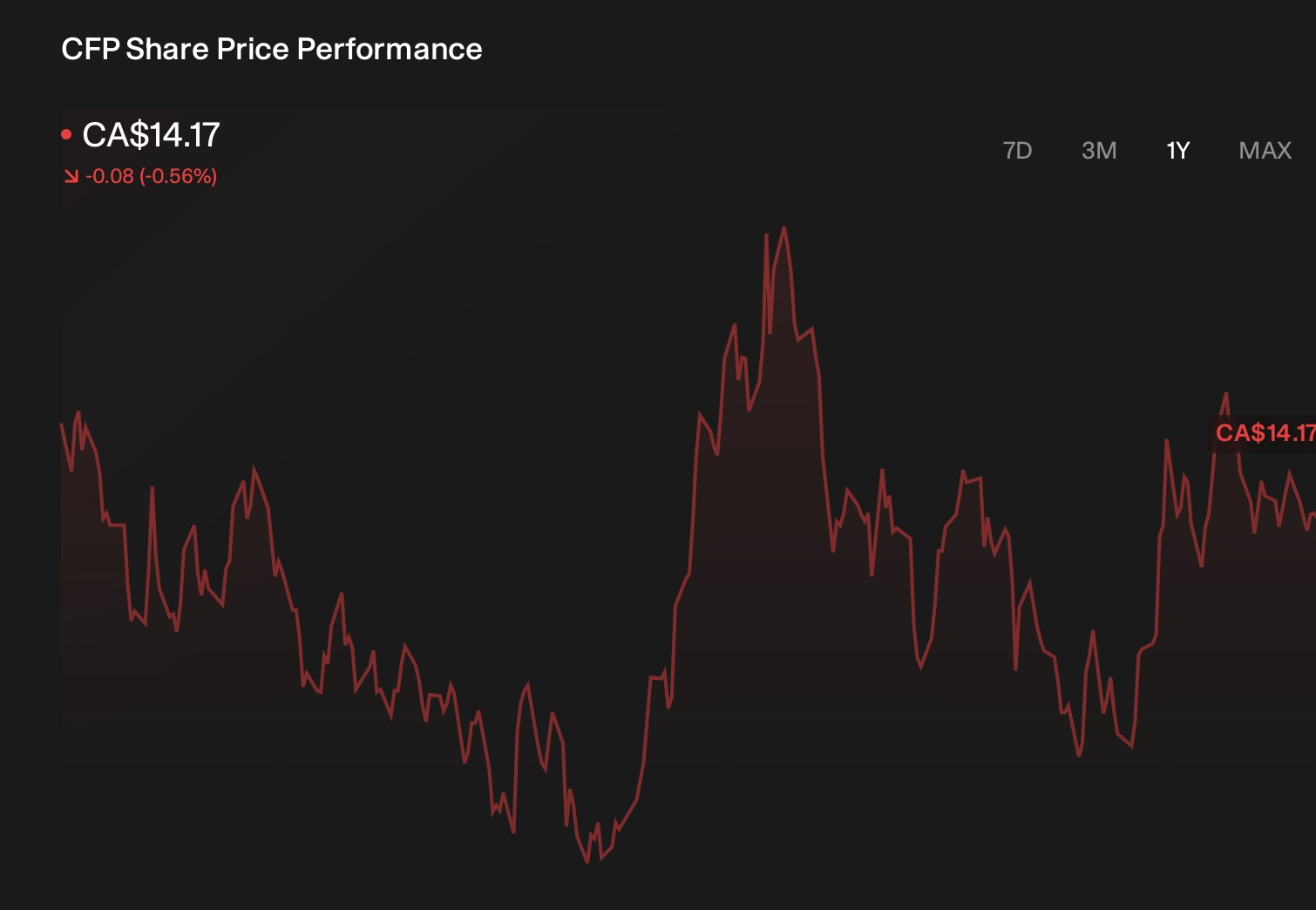 TSX:CFP 1-Year Stock Price Chart
