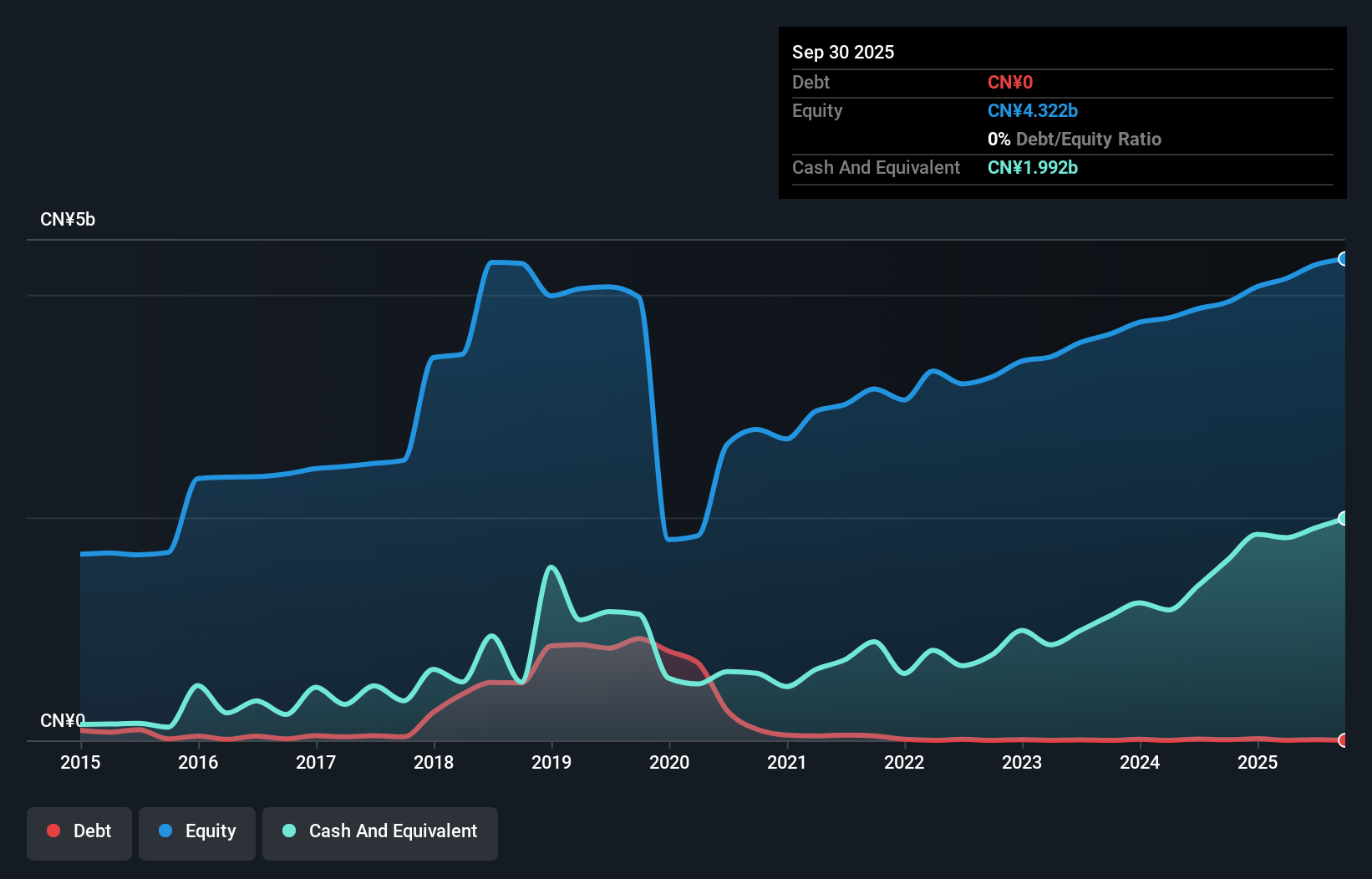 SZSE:002255 Debt to Equity as at Nov 2025