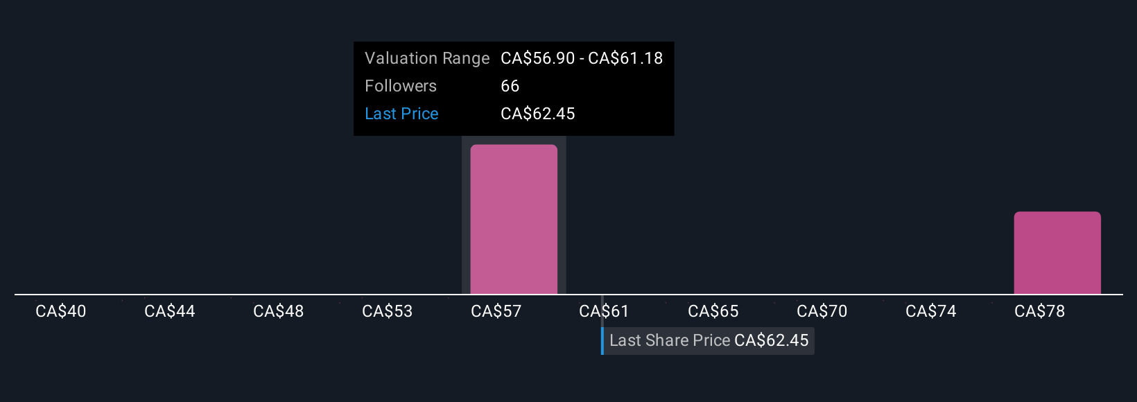 TSX:POW Community Fair Values as at Oct 2025